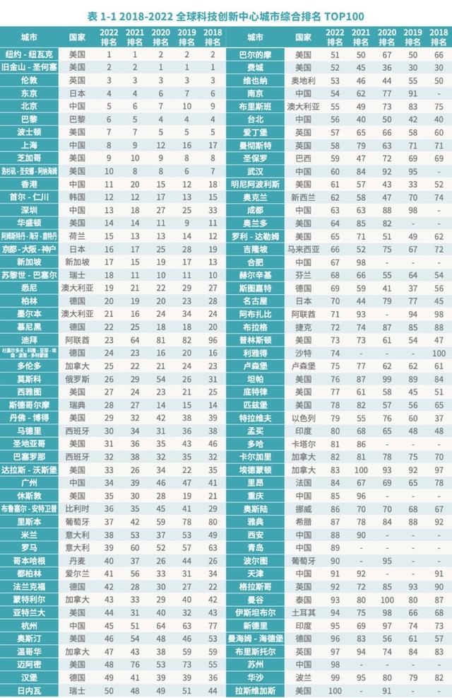 《全球科技创新中心评估报告2022》出炉，上海科创中心位列全球第八