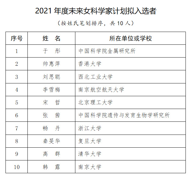 第十八届中国青年女科学家奖、2021年度未来女科学家计划拟获奖名单公示