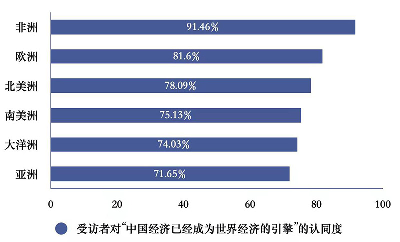 十年成就世界瞩目 78.34%全球受访者：中国经济已成世界引擎