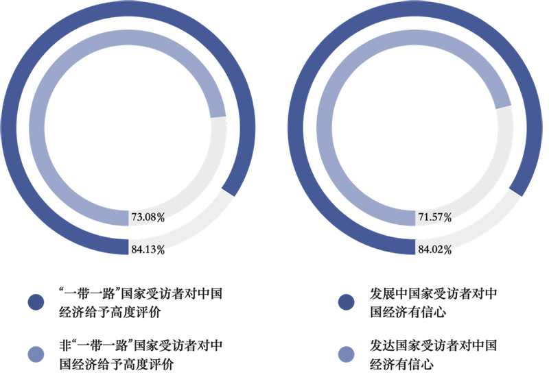 十年成就世界瞩目 78.34%全球受访者：中国经济已成世界引擎