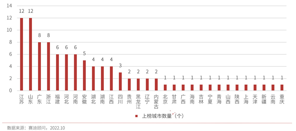 2022年数字城市百强榜发布：华东48城上榜，京沪领先